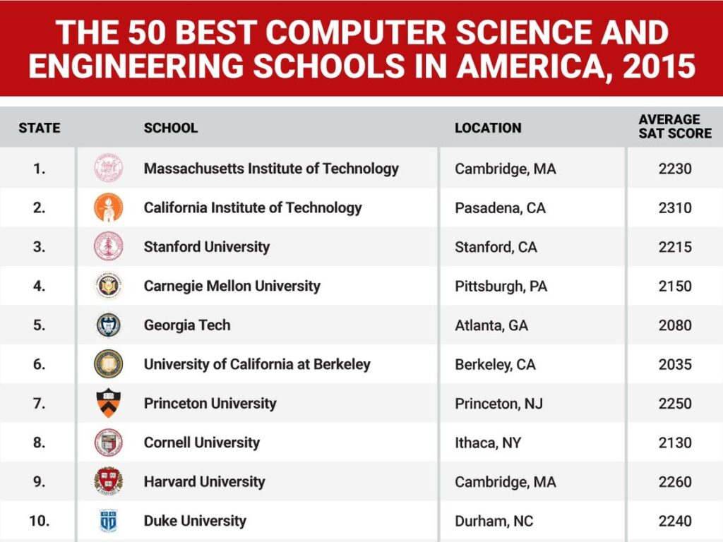 Computer Science Schools